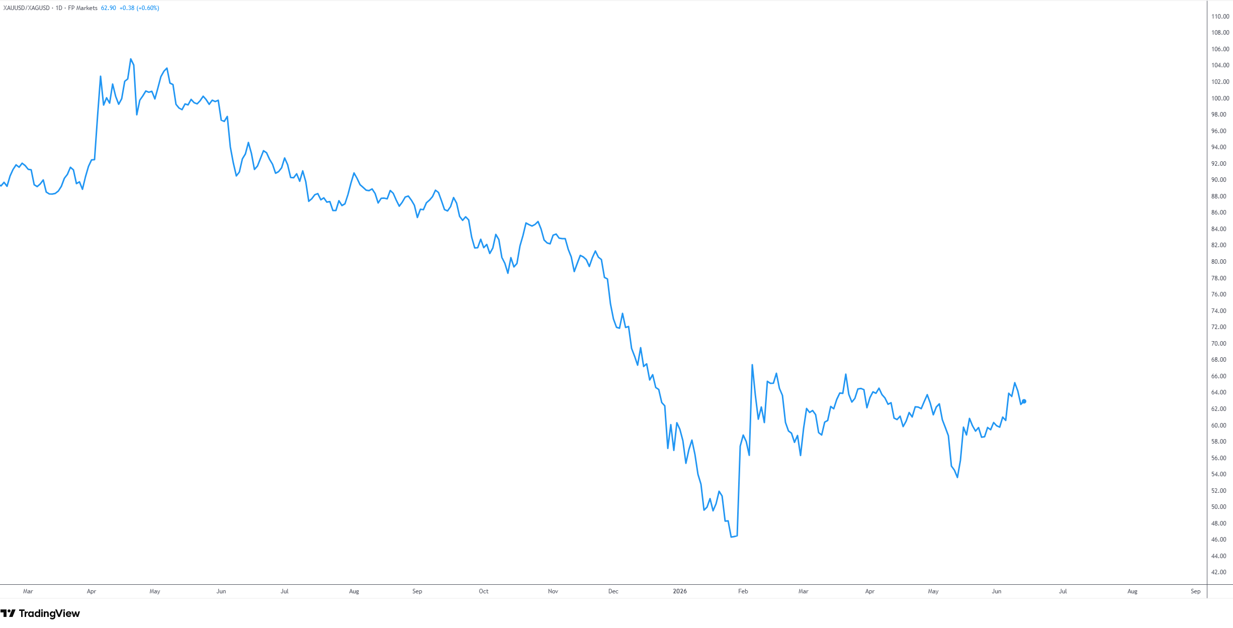 Gold-silver ratio